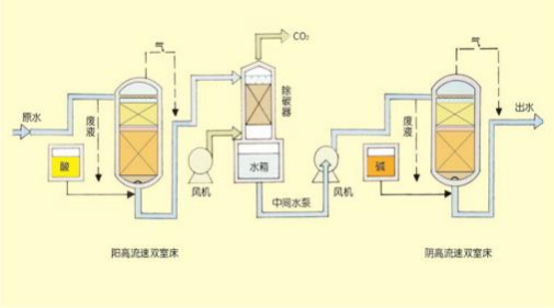 雙室一級、二級除鹽水處理技術