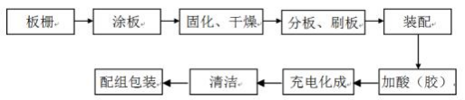 節水型無鎘鉛蓄電池多階段內化成工藝