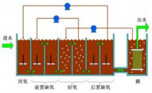 膜生物反應(yīng)器強化脫氮除磷技術(shù)